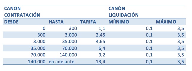 tarifas bbva broker